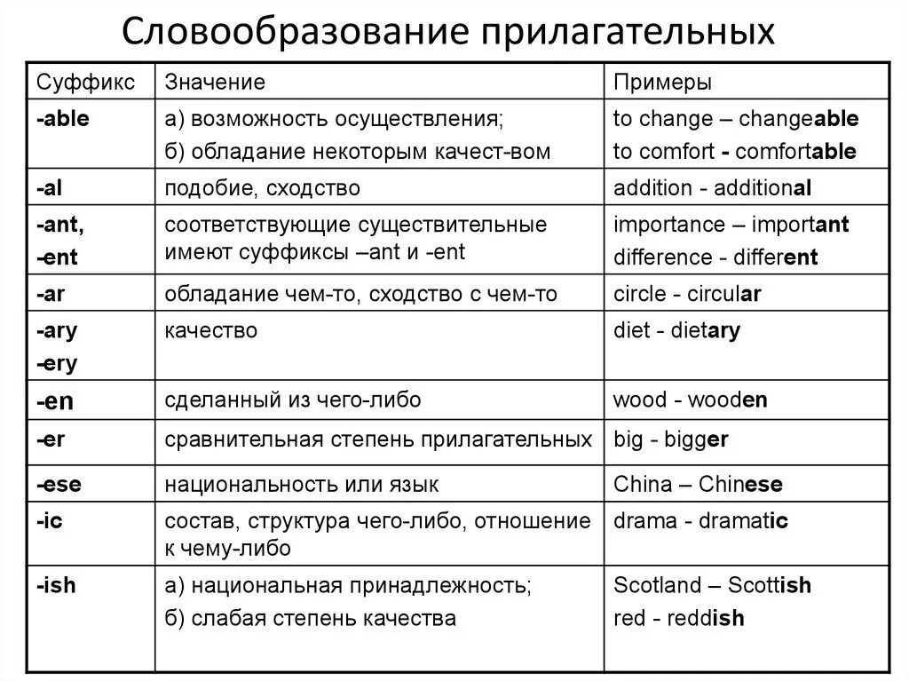 Суффиксы словообразования в английском. Суффиксы прилагательных в английском языке таблица. Словообразование в английском языке суффиксы существительных. Словообразование прилагательных в английском языке.