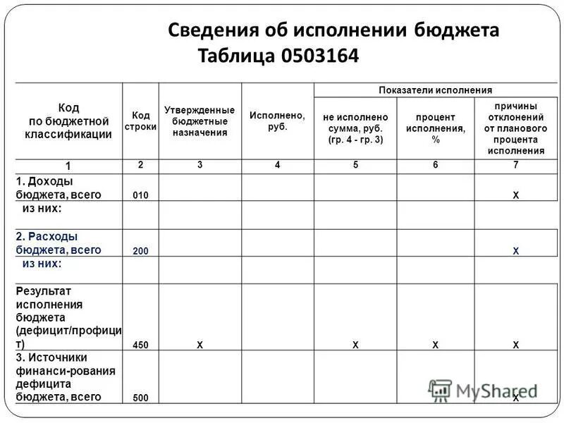 Процент исполнение бюджета. Процент исполнение бюджета