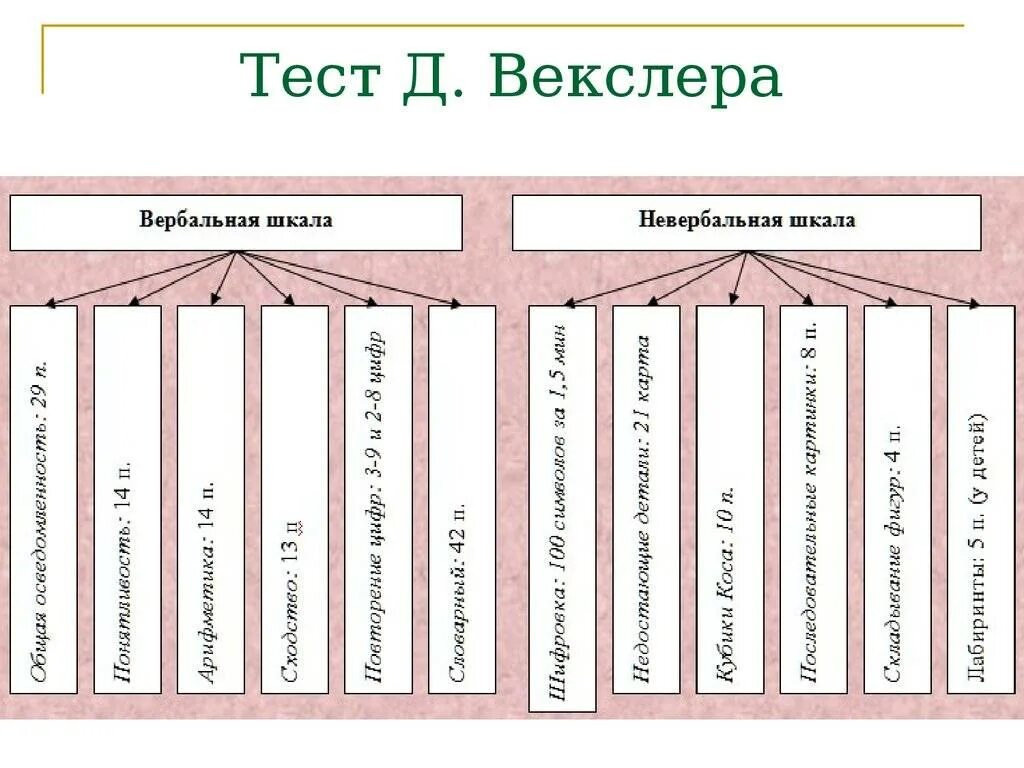 Тест векслера 8 лет. Тест структуры интеллекта Векслера. Шкала интеллекта Векслера взрослый. Шкала интеллекта Векслера для детей. Тест Векслера вербальный и невербальный интеллект.