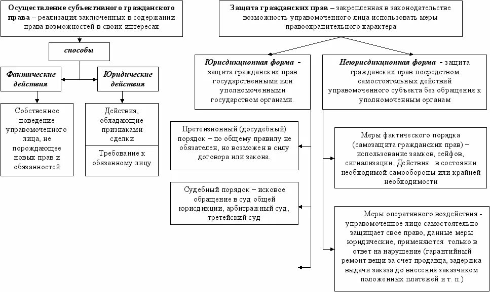 К способам защиты гражданских прав не относится. Способы осуществления субъективных гражданских прав схема. Принципы осуществления субъективных гражданских прав схема. Способы защиты гражданских прав схема.