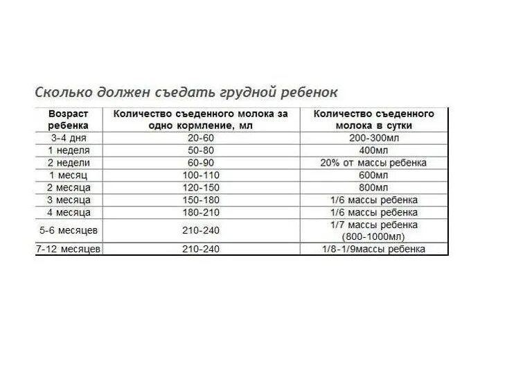 Таблица кормления новорожденного грудным. Сколько смеси ребенок должен съедать в 4 мес. Норма кормления грудного ребенка в 1 месяц. Сколько грамм смеси должен съедать ребенок в 1 месяц за одно кормление. Сколько должен есть новорожденный ребенок таблица.