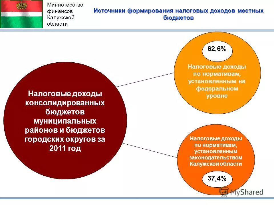 Источники формирования местного бюджета. Доходы местных бюджетов схема. Основные источники формирования доходов местных бюджетов. Источники формирования местного бюджета. Формирование местного бюджета.