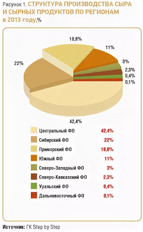 Состояние российского рынка производители сыров. Регионы Лидеры по производству сыра в России. Российский рынок сыра. Сыр структура.