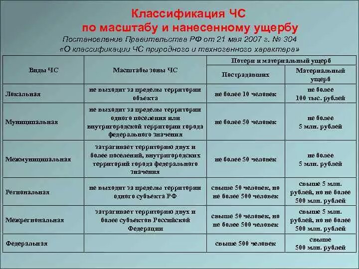 Постановление правительства рф от 21.05 2007. Классификация ЧС по масштабу и тяжести последствий. Классификация ЧС локальные муниципальные региональные. Классификация ЧС по масштабу распространения таблица. Классификация ЧС по масштабу и степени ущерба.