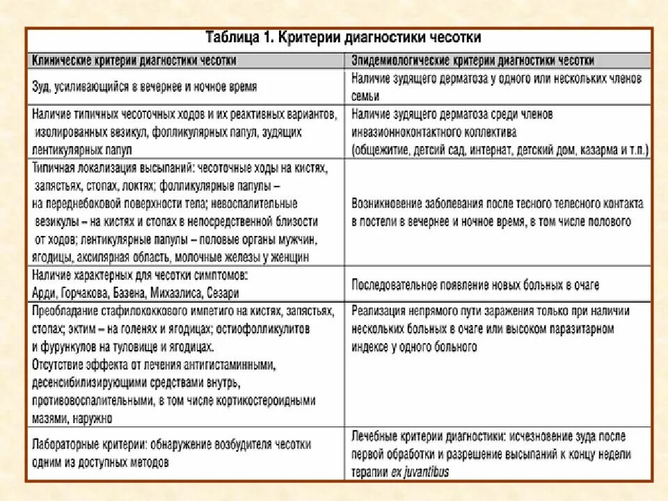 Лабораторная диагностика чесотки. Чесотка план обследования. Лабораторная диагностика чесотки. Методы исследования чесотки. Дифференциальный диагноз чесотки.