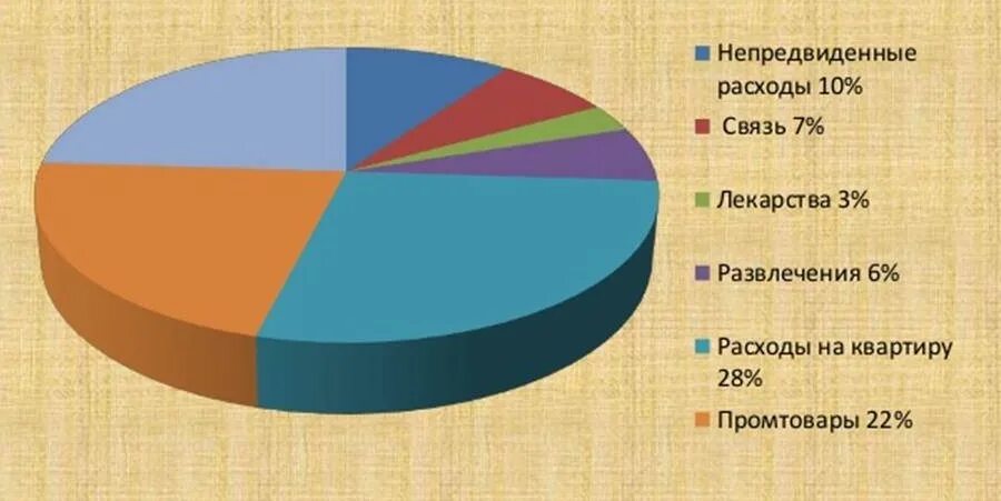 Расходы на развлечения