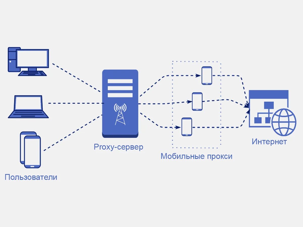 Vite proxy. Что такое ферма мобильных прокси серверов. Прокси сервер схема. Оборудование для мобильных прокси. Proxy схема работы.