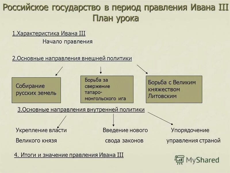 Таблица внешней политики Ивана 3. Внешнеполитические задачи Ивана 3. Внешняя политика России при Иване 3. Учреждения при иване 3