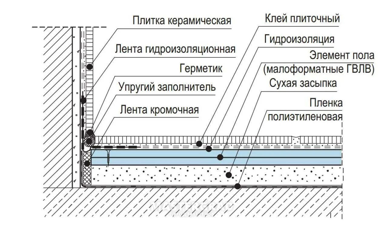 Как делать гидроизоляцию. Пирог пола с обмазочной гидроизоляцией. Схема обмазочной гидроизоляции санузла. Гидроизоляция пола в ванной чертеж. Пирог пола в санузлах гидроизоляция.