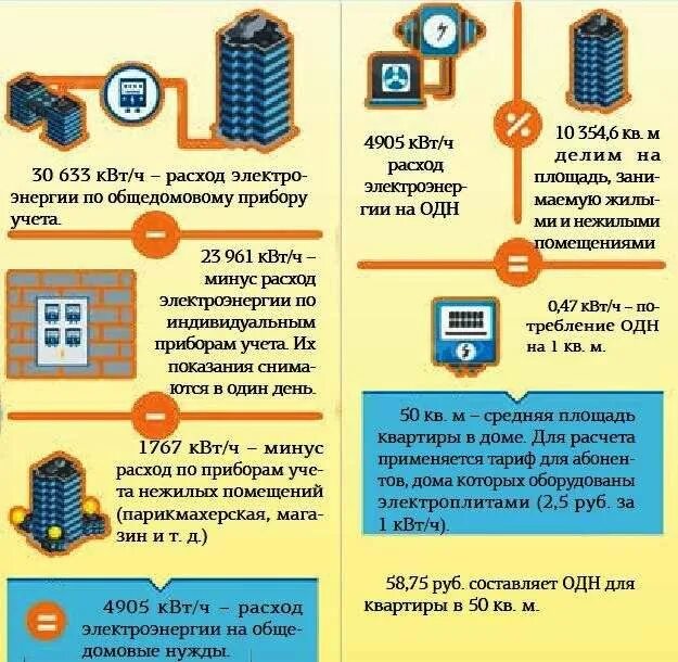 Потребление электроэнергии многоквартирного дома. Как посчитать общедомовые нужды по электроэнергии. Одн по электроэнергии. Норматив одн по электроэнергии. Расчета за общедомовое потребление..