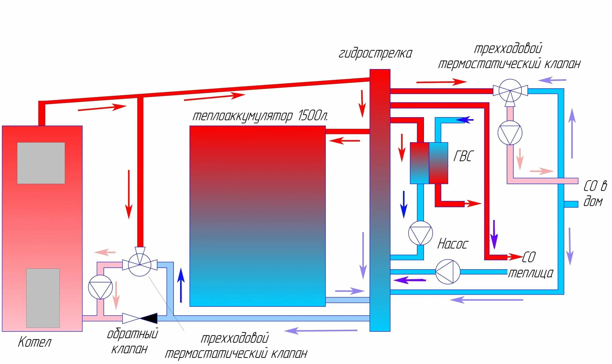 Система отопления с теплоаккумулятором схема подключения. Схема подключения теплоаккумулятора в системе отопления. Схема отопления твердотопливным котлом и тепловым аккумулятором. Схема подключения твердотопливного котла к теплоаккумулятору. Отопительная система тепловей