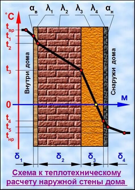 Стеновой калькулятор. Толщина стен расчет толщины утепления калькулятор. Толщина кирпичных стен наружных. Теплотехнический расчет толщины наружных стен. Теплотехнический расчет наружной стены.