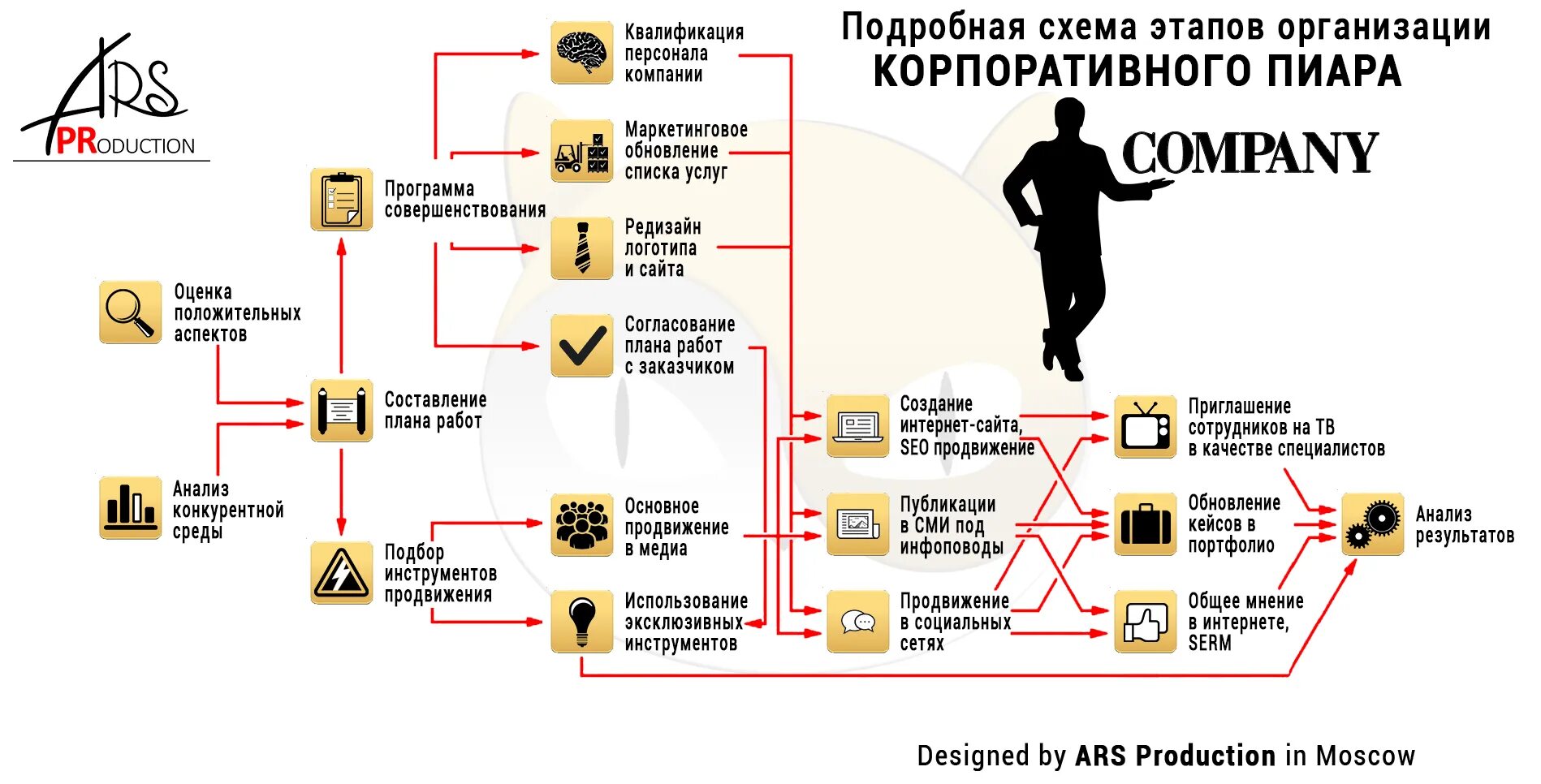 Пиар программа. Корпоративный pr. pr услуги агентства. метод корпоративного pr. пиар схема.
