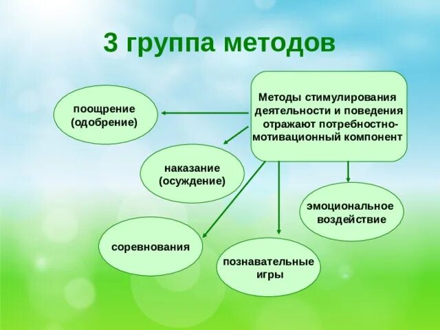Метод требования относится к группе методов. Методы стимулирования деятельности и поведения. потребностно-мотивационный компонент. методы стимулирования поощрение и наказание. методы одобрения и поощрения, осуждения и наказания.
