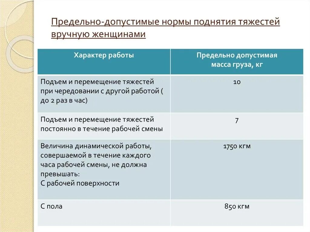 Максимально допустимый вертикальный. Нормы подъема тяжестей. Предельно допустимые нормы подъема тяжестей. Нормы поднятия тяжестей для женщин. Нормы подъема тяжестей для женщин.