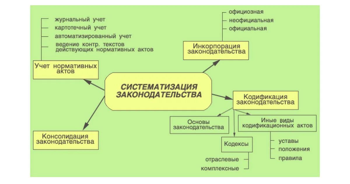 Кодификация законодательства российской федерации. Систематизация законодательства. Способы систематизации законодательства. Систематизация законодательства схема. Способы кодификации законодательства.