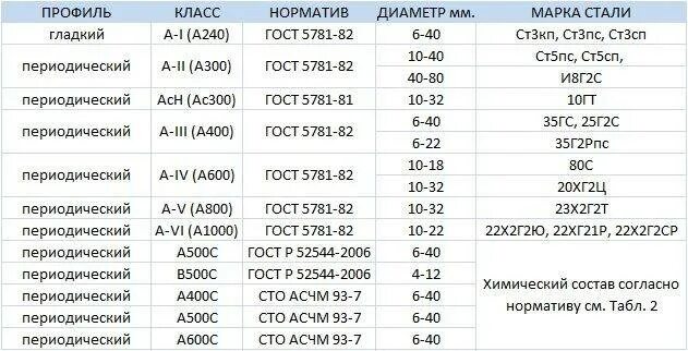 Кем определяется тип арматуры ее количество. Классификация арматуры а400. арматура а500с марка стали. марка стали арматуры таблица. марка и класс арматуры а500.
