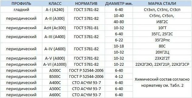 Классификация арматуры а400. Арматура а500с марка стали. Марка стали арматуры таблица. Маркировка стали арматуры а400.