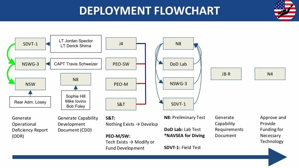 Deployment process. Deployment Chart Report. Deployment process steps. Total software deployment.