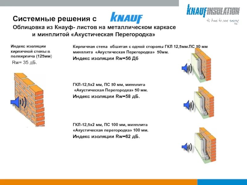 Звукоизоляция кирпича. Система звукоизоляции стен Кнауф. Шумоизоляция стен Кнауф Акустик. Двухслойная облицовка из Кнауф-листов на металлическом каркасе. Шумоизоляция ГКЛ Кнауф.