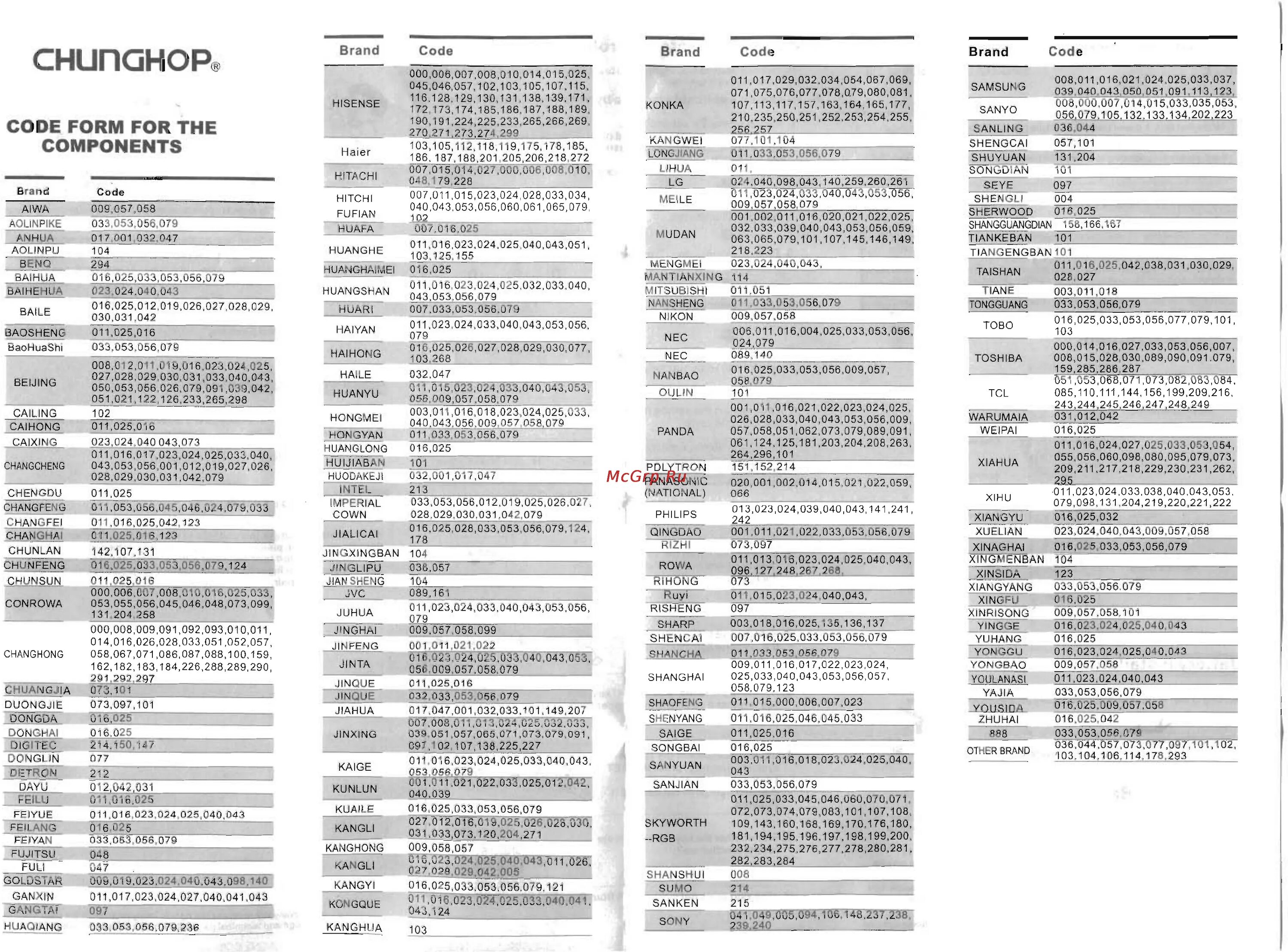 Настроить универсальный пульт dexp. Коды для универсального пульта Ростелеком для телевизора DEXP. Коды на универсальный пульт CHUNGHOP RM-159e для телевизора. CHUNGHOP RM 159e коды для телевизора. Коды для пульта Ростелеком к телевизору Supra.