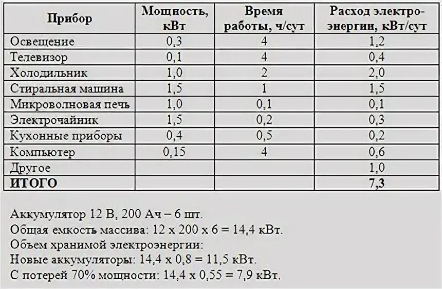 Ёмкость аккумулятора для автомобиля 1. Формула расчета емкости аккумулятора. Таблица емкости аккумулятора для бесперебойника. Как посчитать мощность аккумуляторной батареи. Емкость батареи квт ч.