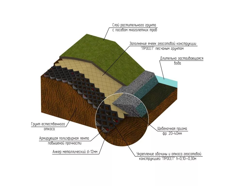Земляной закон. Геопластика разрез холма. Укрепление откосов георешеткой. Укрепление откосов георешеткой разрез. Анкер для крепления георешетки чертеж.