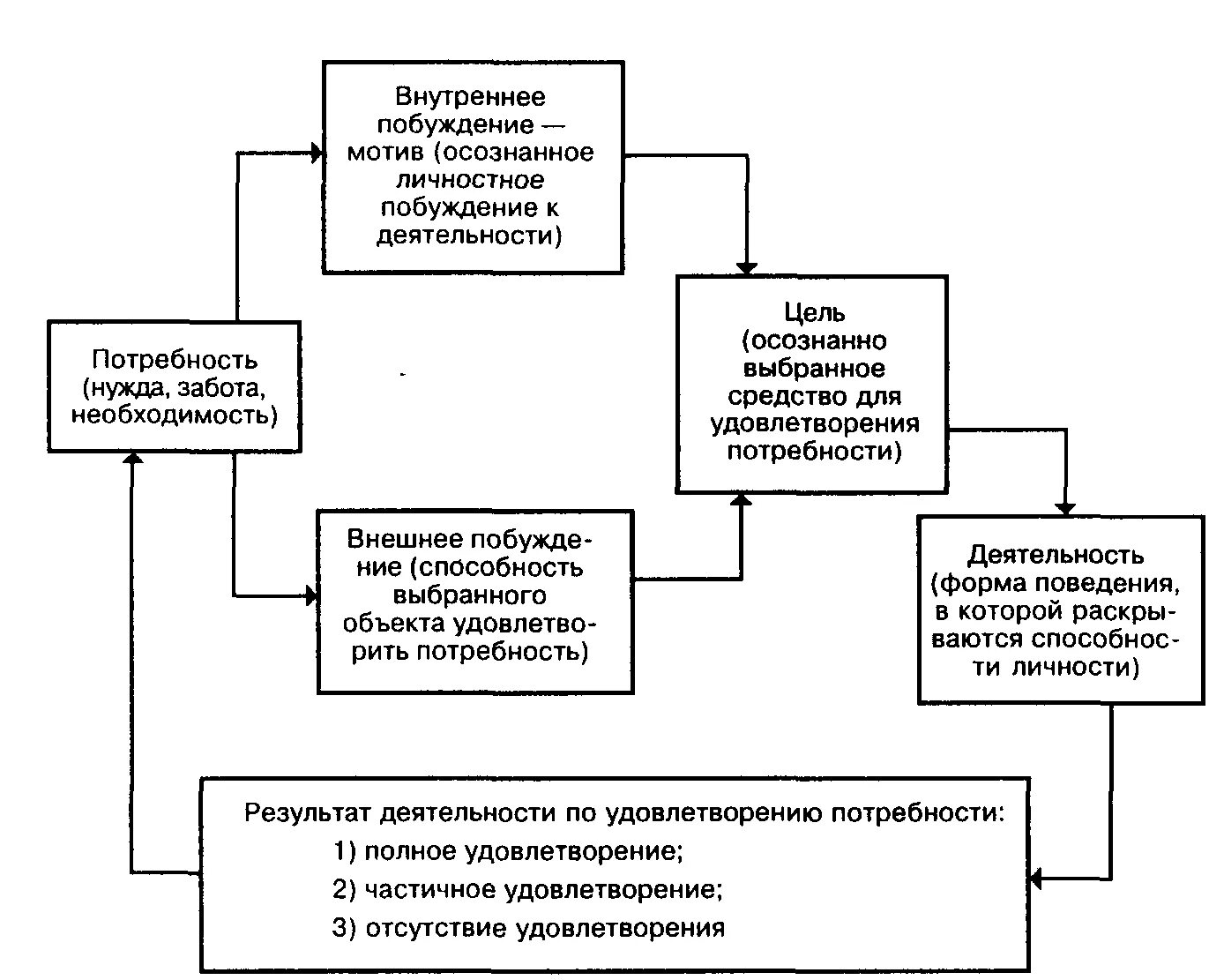 Побуждение к удовлетворению потребности. Механизм мотивации персонала схема. Потребности и мотивы поведения. «Мотивы, потребности и стимулы в управлении организацией». Модель формирования мотивации на основе потребности.