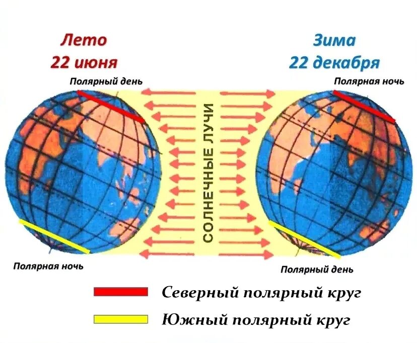 Солнце в зените это какое время. Схема Полярный день и ночь. Продолжительность полярного дня и ночи. Полярные ночи бывают на широте. Положение земли относительно солнца.