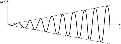 Возрастающие колебания. Вынужденные колебания график. График вынужденных колебаний. Графика вынужденные колебания ?. Графики нарастающих колебаний.