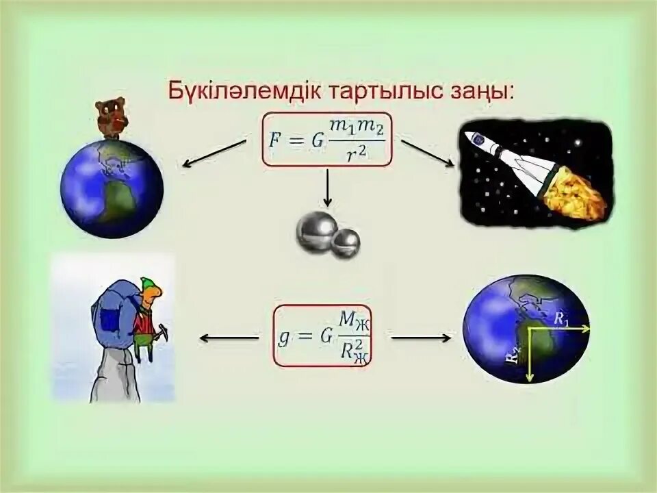 Закон всемирного тяготения формула примеры Конспект урока по физике 9 класса. Тема "Закон всемирного тяготения"