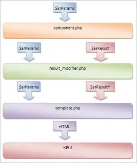 Php components