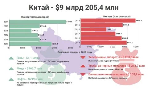 Торговые партнеры китая