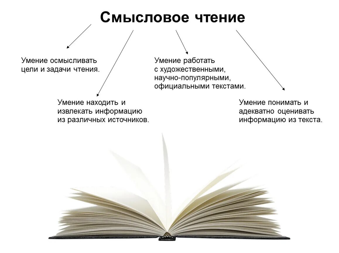 Приемы развития чтения. Цели и задачи смыслового чтения в основной школе. Приемы формирования смыслового чтения в начальной школе. Этапы формирования смыслового чтения в начальной школе. Технология формирования смыслового чтения в начальной школе.