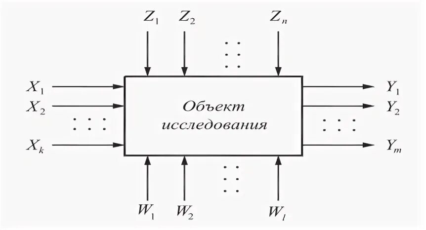 Исследование объектов управления