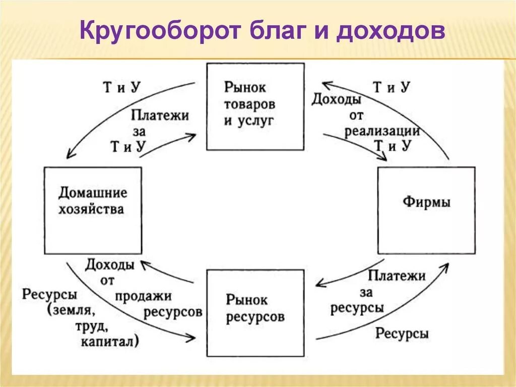 Источники домохозяйств. Схема экономического кругооборота благ и доходов. 3. Кругооборот благ и доходов.. Модель кругооборота экономических благ. Модель кругооборота экономических благ ресурсов и доходов.