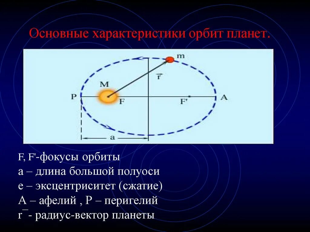 Основные характеристики орбит планет. Законы Кеплера эксцентриситет. Эксцентриситет эллиптической орбиты. Большая полуось орбиты планеты.