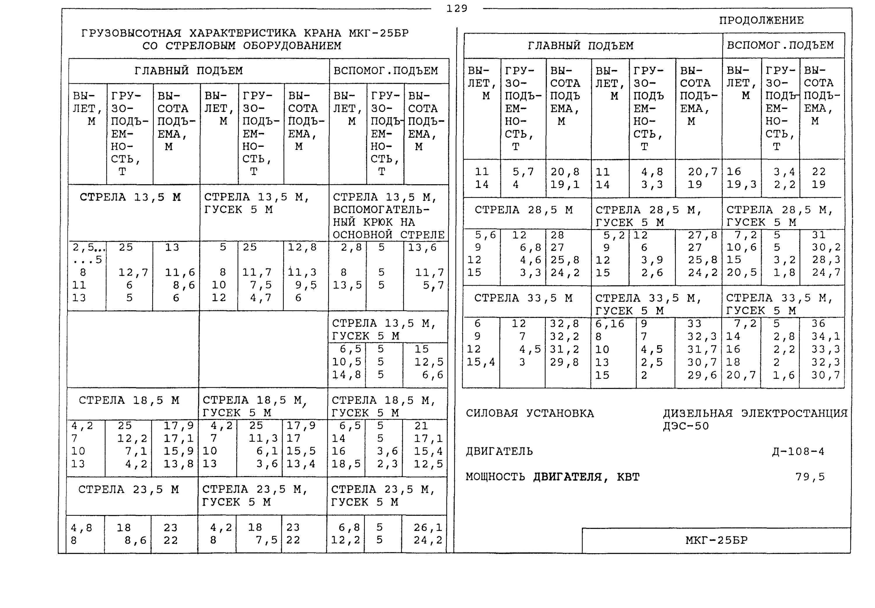 Мкг 25бр технические характеристики. Кран - мкг25 чертёж. Грузоподъемность крана мкг 25. Грузовысотная мкг 25бр. Грузовые характеристики крана мкг-25бр.