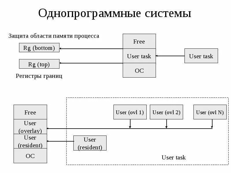 Организация памяти в ОС. Виды организации памяти. Способы организации памяти в ОС. Распределение памяти ОС. Система организации памяти