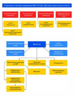 Структура школы искусств