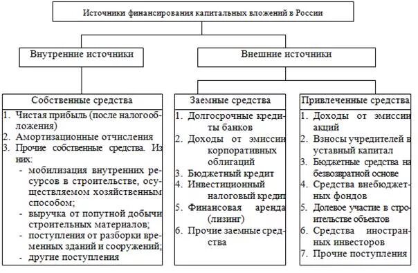 Долговой источник финансирования. Собственные источники финансирования капитальных вложений. Внешние источники финансирования капитальных вложений. Источники финансирования инвестиций и капитальных вложений. Источники финансирования капитальных вложений: состав и структура.