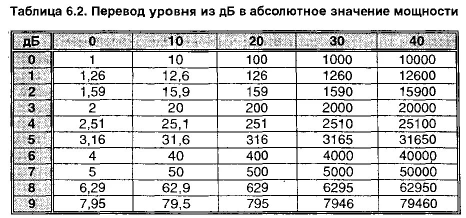 Мощность в децибелах