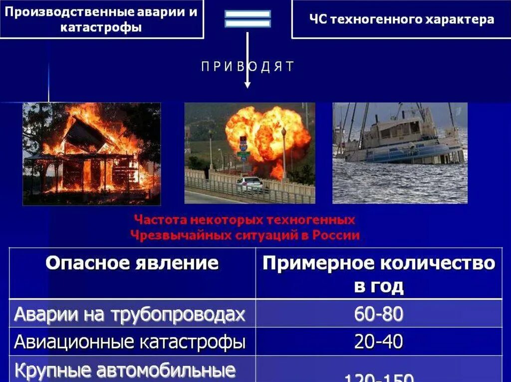 ЧС техногенного характера. Техногенные Чрезвычайные ситуации. Аварии катастрофы Чрезвычайные ситуации техногенного характера. Причины производственных аварий. Потенциальные источники чрезвычайных ситуаций