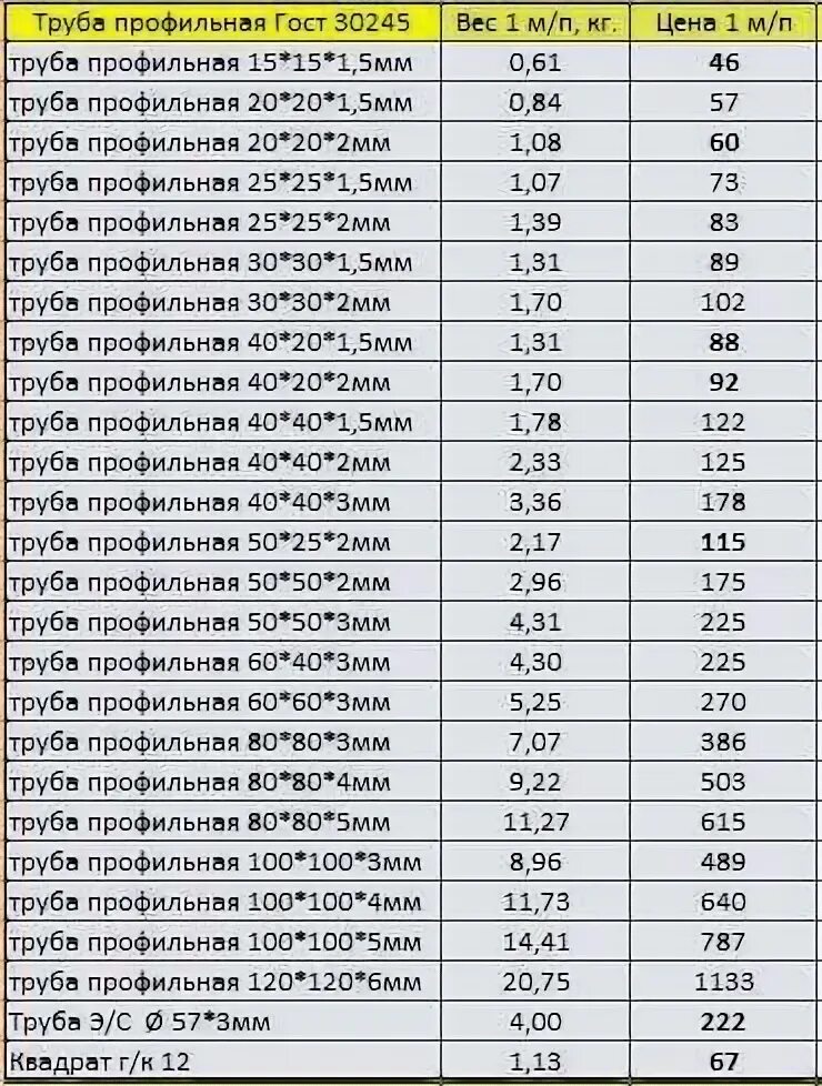 Труба профильная 40х40х2 вес 1 м. Профильная труба 20х40 1.5мм вес 1 метра. Профильная труба 20х40 2 мм вес 1 метра. 80 80 3 Труба профильная вес 1 метра.