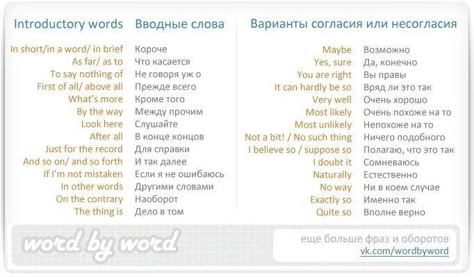 Слова согласия и несогласия. Фразы на английском. Фразы приветствия на английском. Английские слова. Фразы приветствия и прощания.