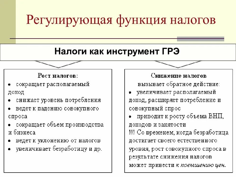 Регулирующая функция налогов. Регулирующая функция налогообложения. Функции налога. Регулирующая функция налогов примеры.