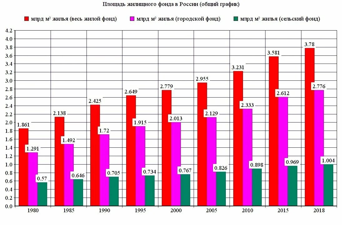 Жилой фонд данные. Площадь жилого фонда РФ. Площадь жилищного фонда. Статистика жилищного фонда. Жилой фонд России.