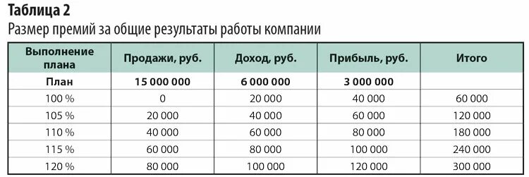 План прибыль премия. Газета правда план прибыль премия. Е. Статья либермана план прибыль премия. Планирование финансовых результатов.