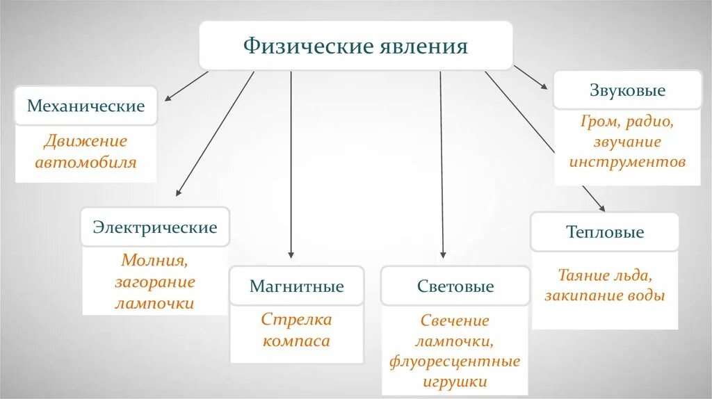 Физические явления 7 класс таблица. Физические явления 7 класс. Классификация явлений в физике. Примеры физических явлений 7 класс физика.