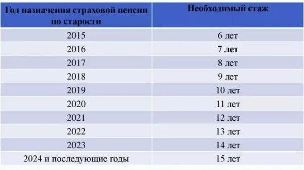 Стаж в 2024 году как сдавать. Страховой стаж для пенсии в 2022 году. Таблица страхового стажа для пенсии. Минимальный трудовой стаж для пенсии по старости. Стаж для назначения пенсии в 2022 году.